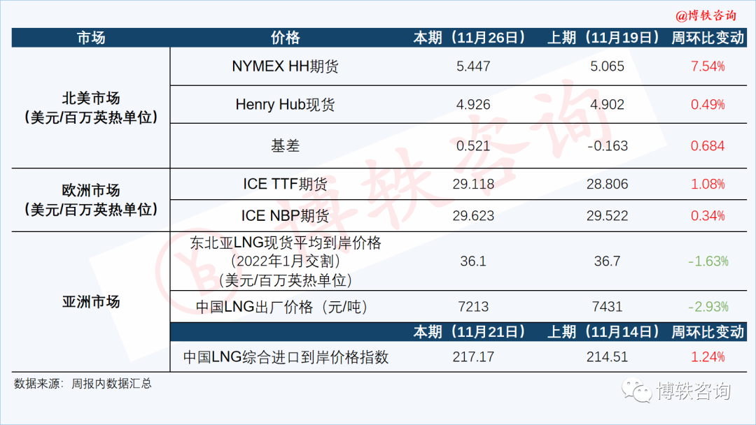 天然气价格周报